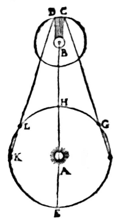Schéma géométrique : le Soleil, Jupiter, l’orbite d’Io et deux positions de la Terre, repérés par des lettres